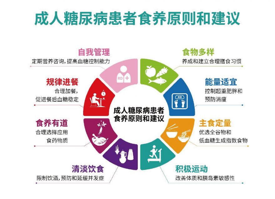 《成人糖尿病食養(yǎng)指南（2023年）》已發(fā)布！參照8個(gè)食養(yǎng)原則 血糖穩(wěn)穩(wěn)達(dá)標(biāo)