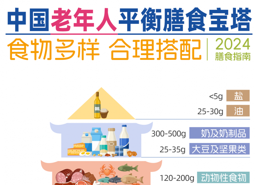 2024老年人膳食寶塔，你家長輩們達(dá)標(biāo)了嗎？