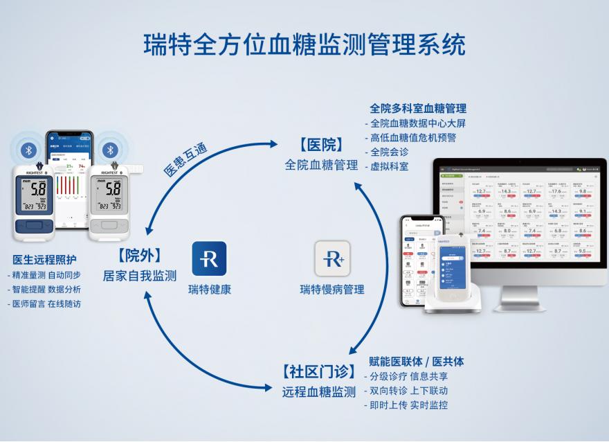  筑牢城市健康的“根基”，數(shù)字化如何撬動慢病管理提質增效？
