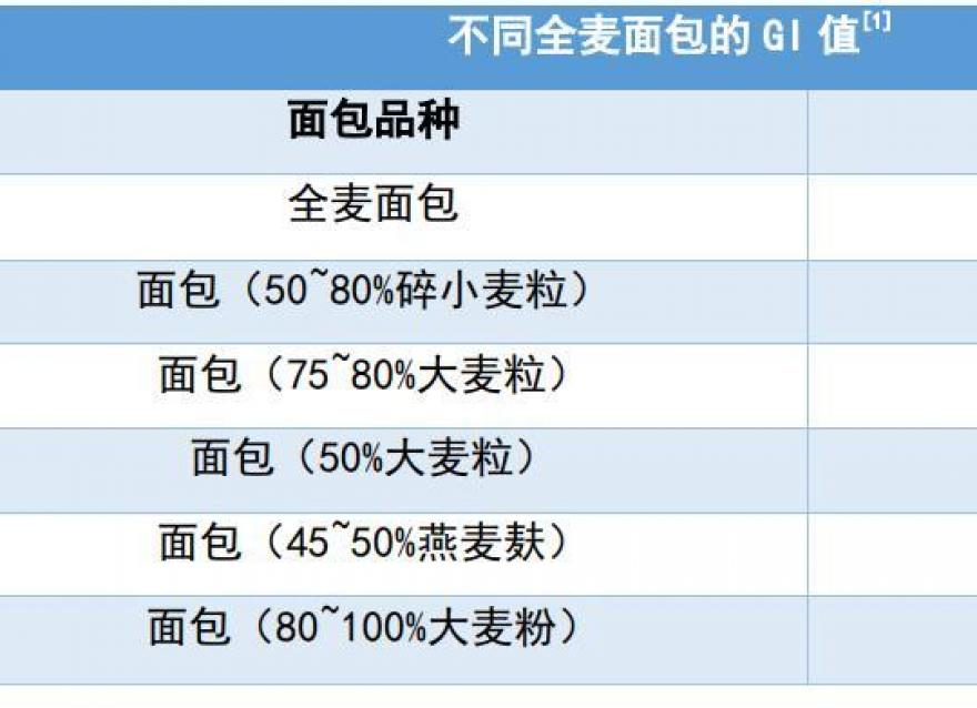 全麥面包與普通面包，哪一種更適合糖友？該如何選擇？