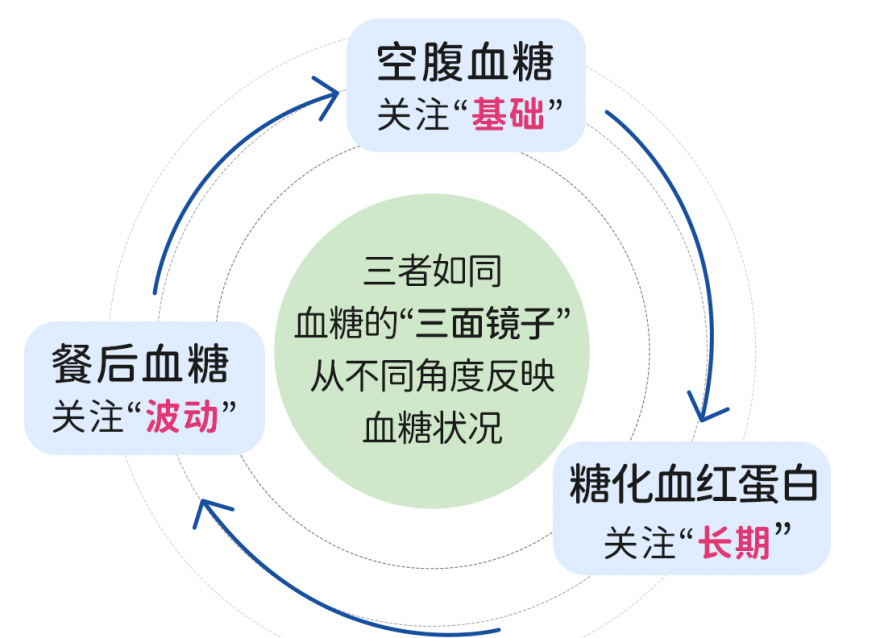 血糖監(jiān)測三大指標：空腹/餐后/糖化血紅蛋白