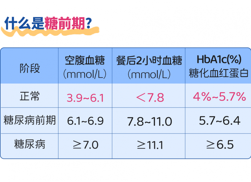 什么是糖尿病前期??及時(shí)干預(yù)很重要